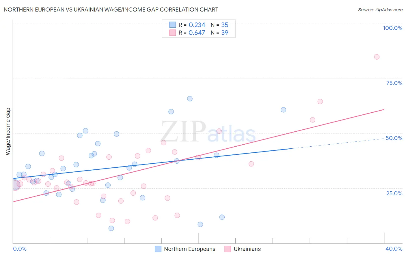 Northern European vs Ukrainian Wage/Income Gap
