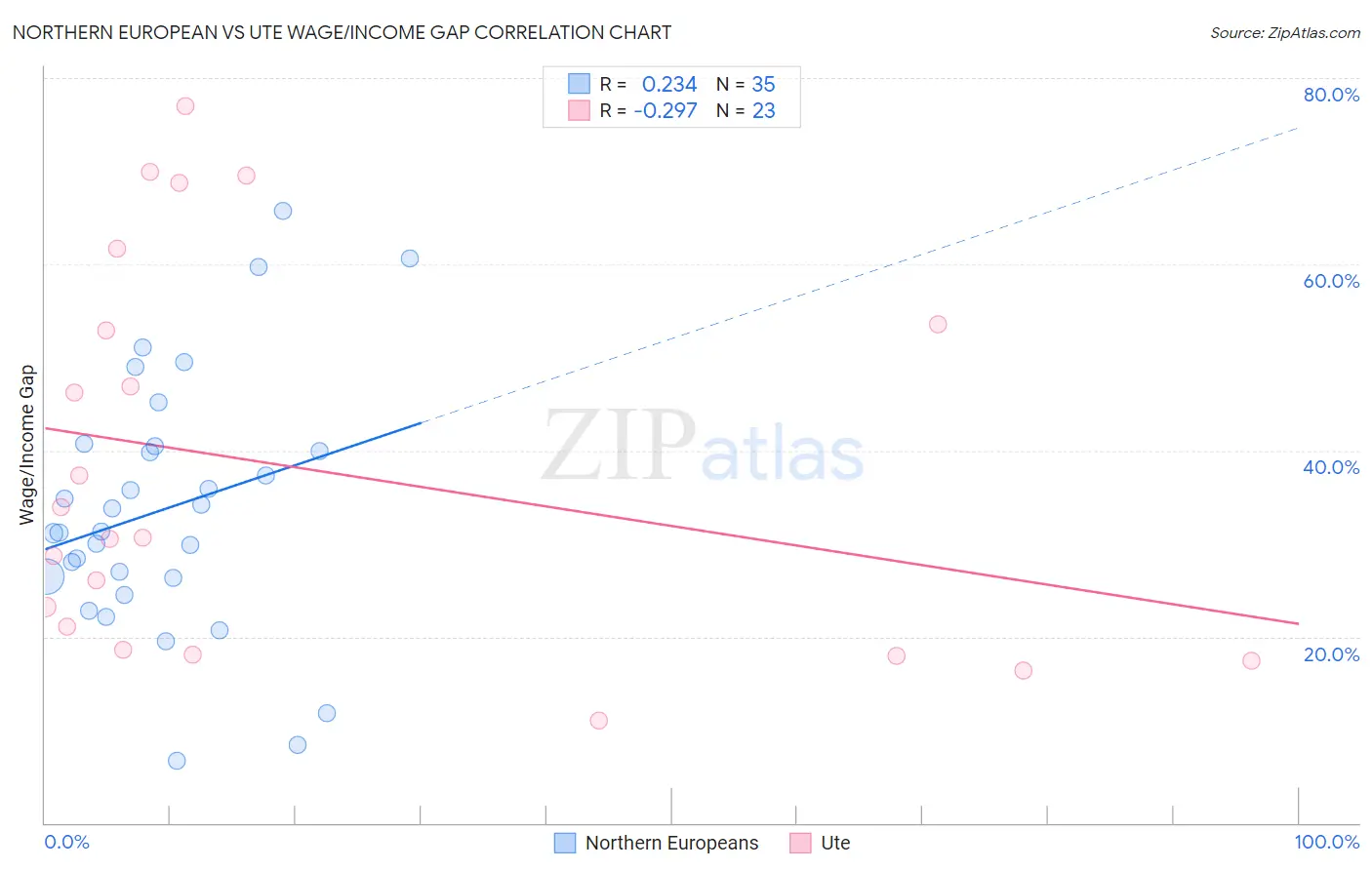 Northern European vs Ute Wage/Income Gap