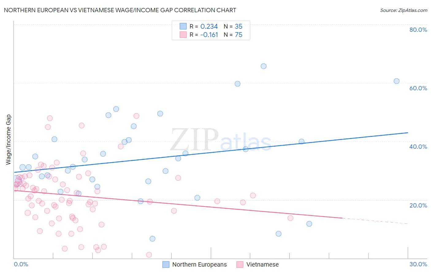 Northern European vs Vietnamese Wage/Income Gap