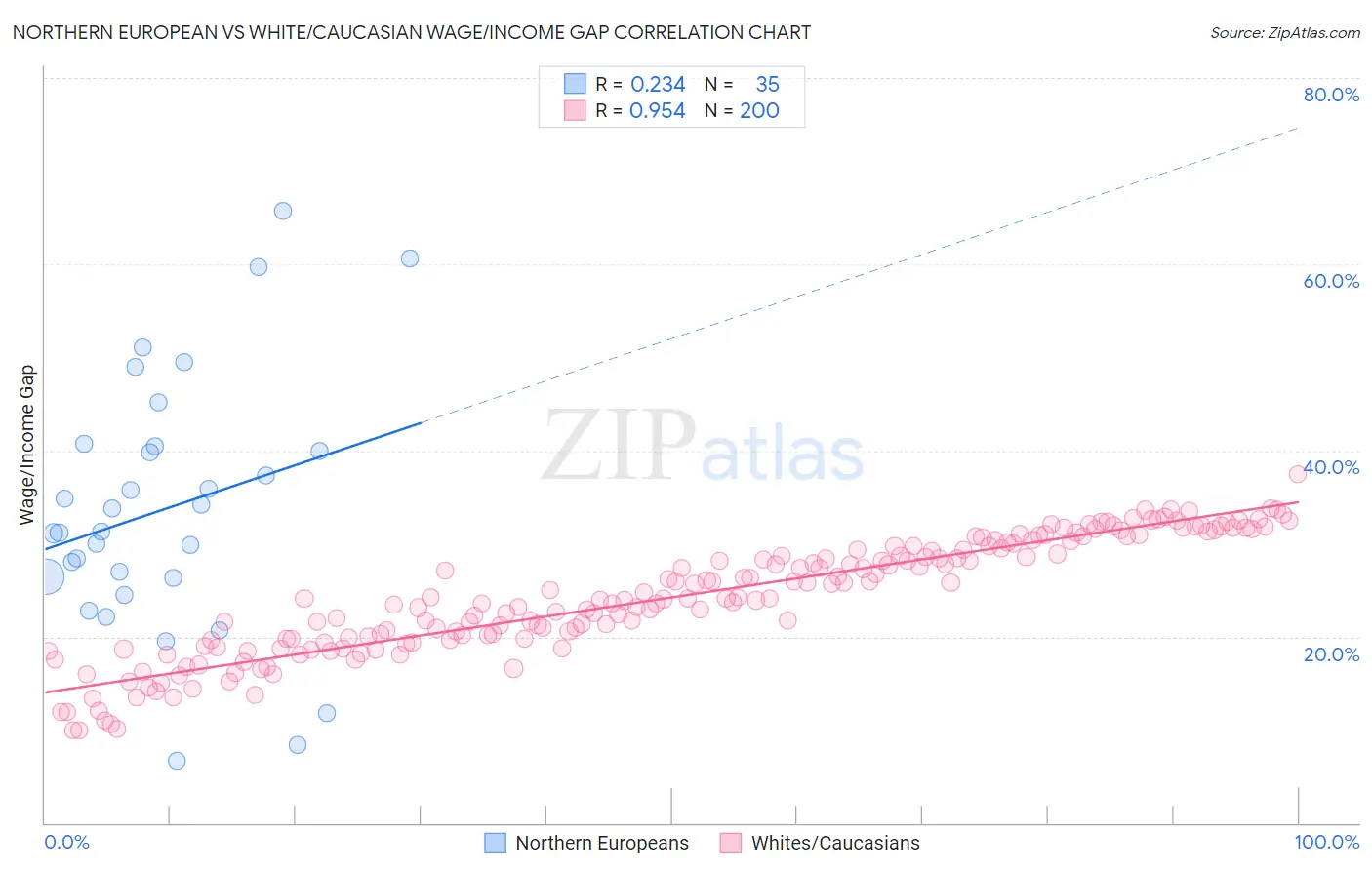 Northern European vs White/Caucasian Wage/Income Gap