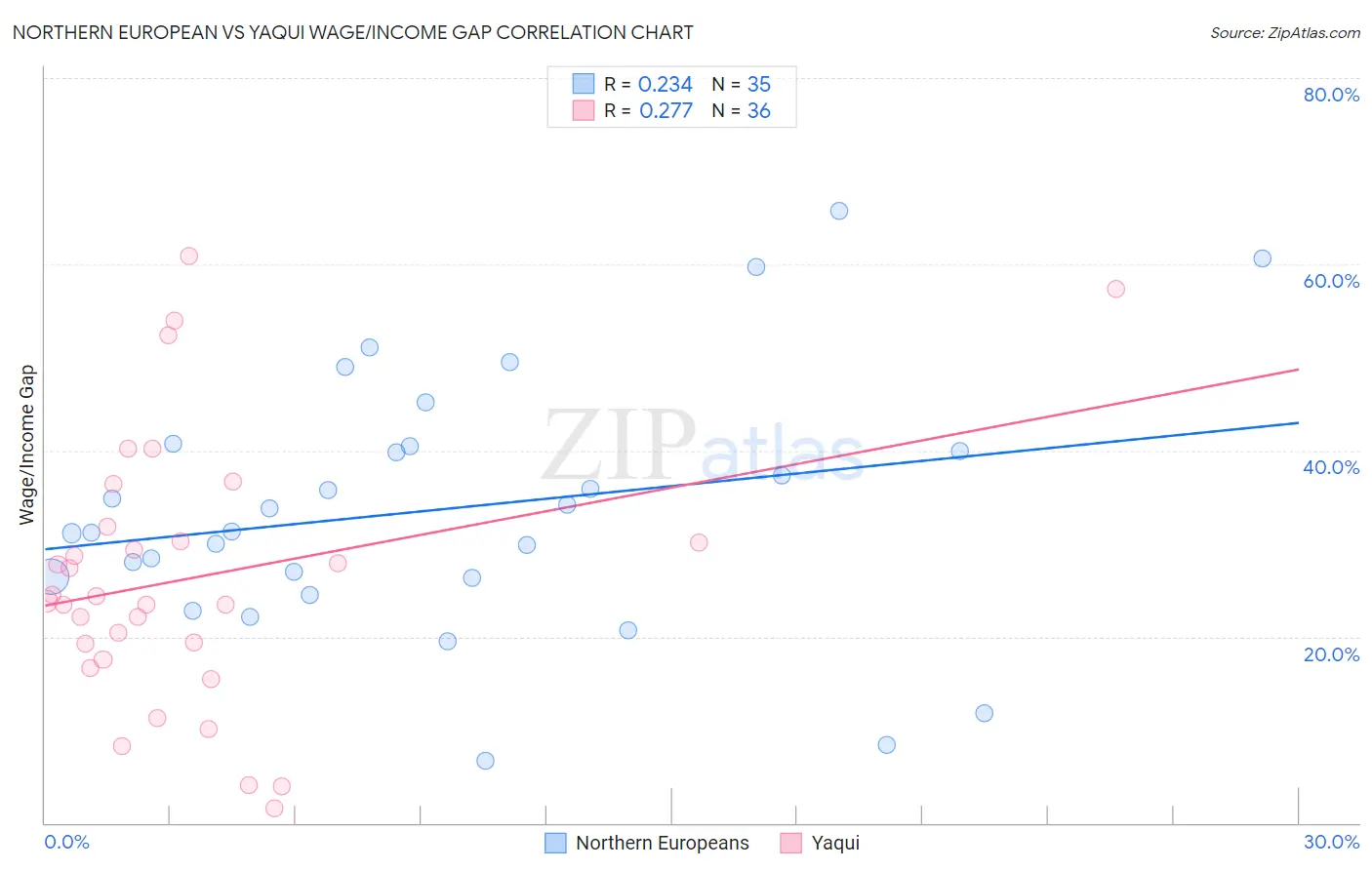 Northern European vs Yaqui Wage/Income Gap