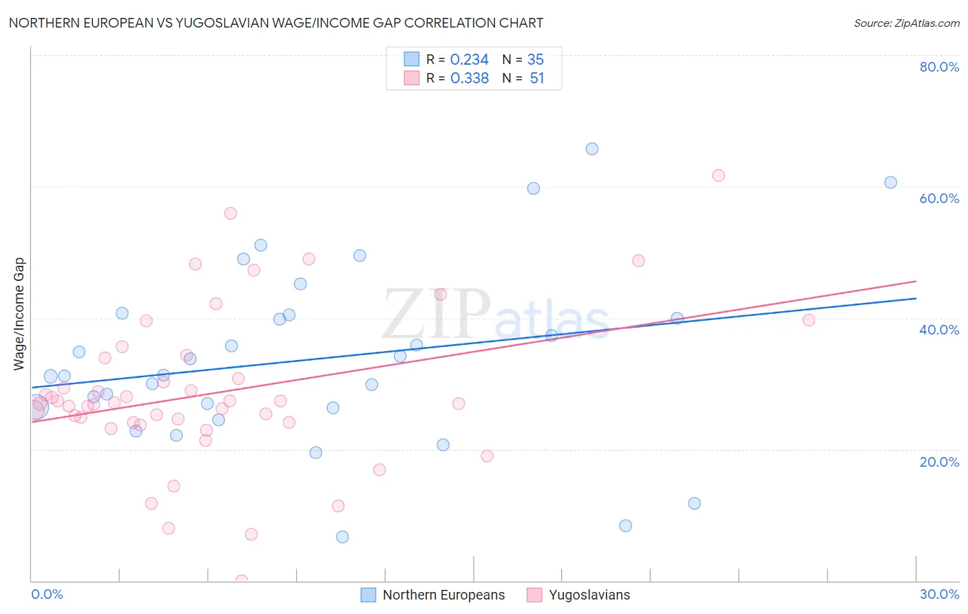 Northern European vs Yugoslavian Wage/Income Gap