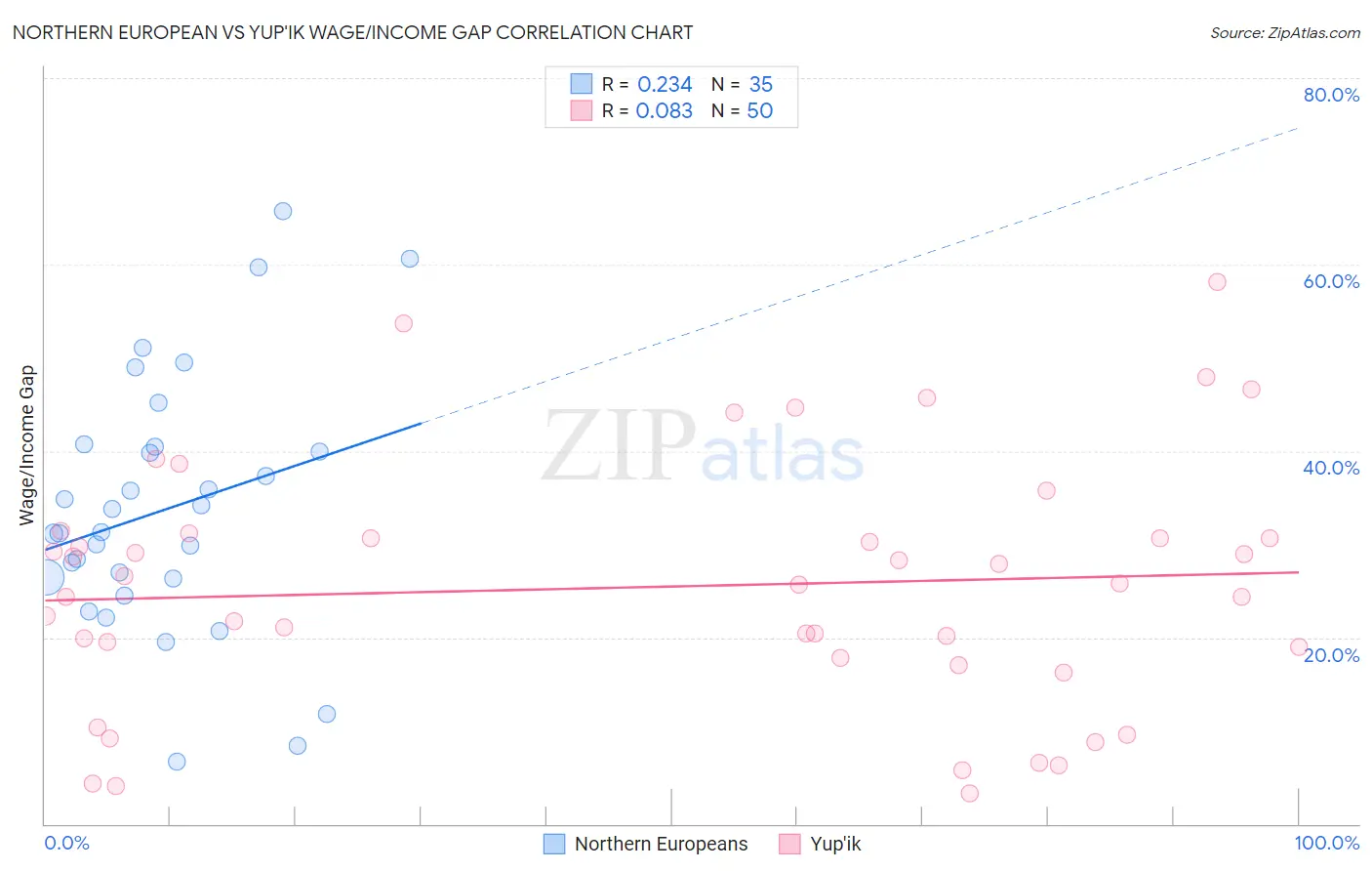 Northern European vs Yup'ik Wage/Income Gap