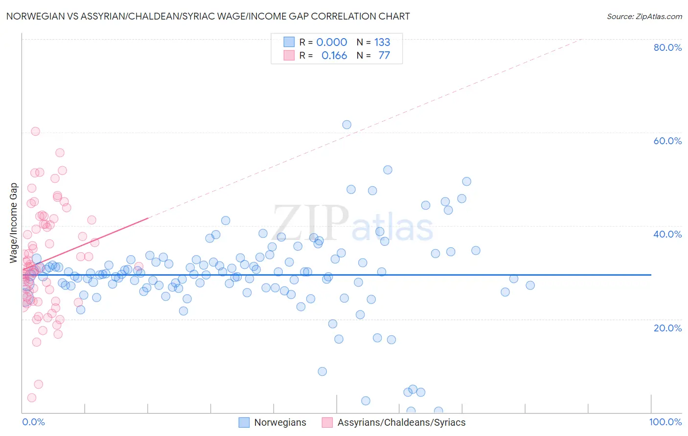 Norwegian vs Assyrian/Chaldean/Syriac Wage/Income Gap