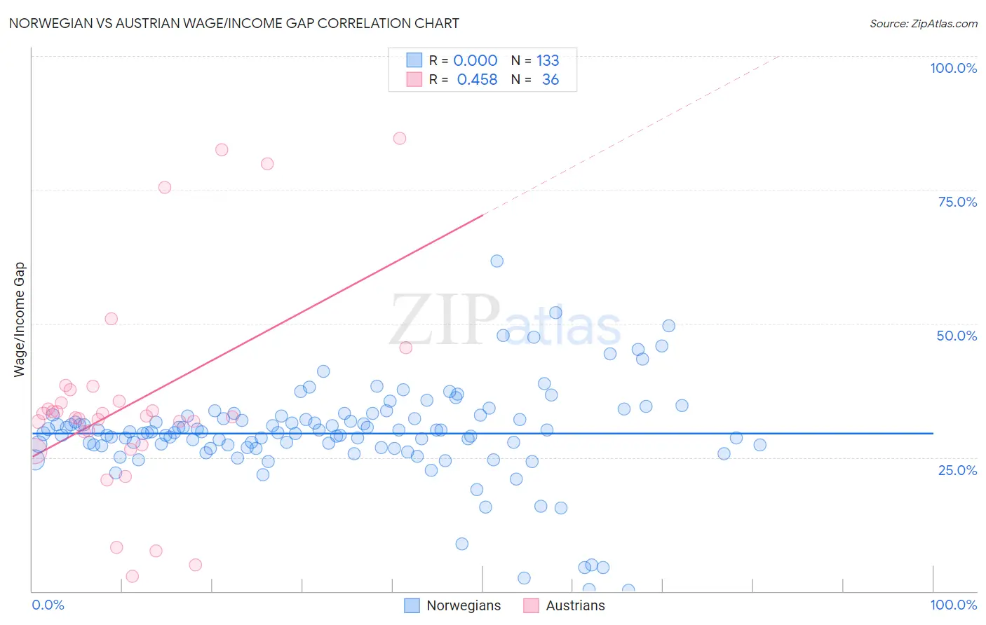 Norwegian vs Austrian Wage/Income Gap