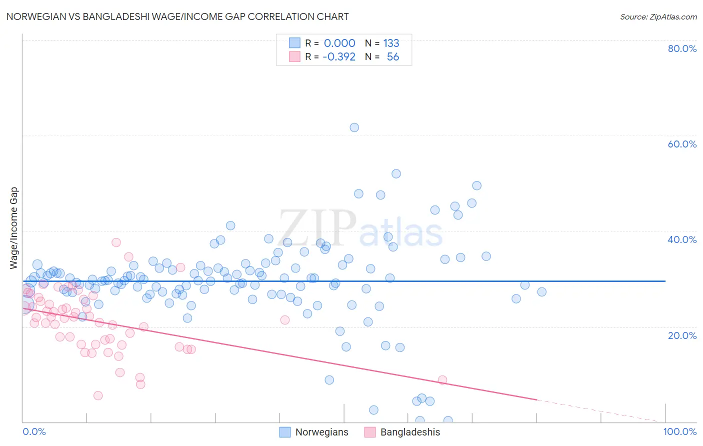 Norwegian vs Bangladeshi Wage/Income Gap
