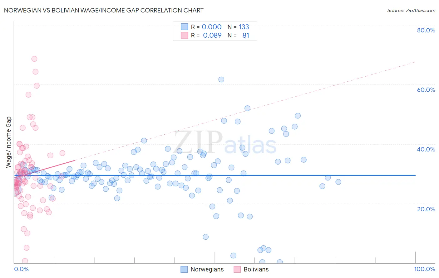 Norwegian vs Bolivian Wage/Income Gap