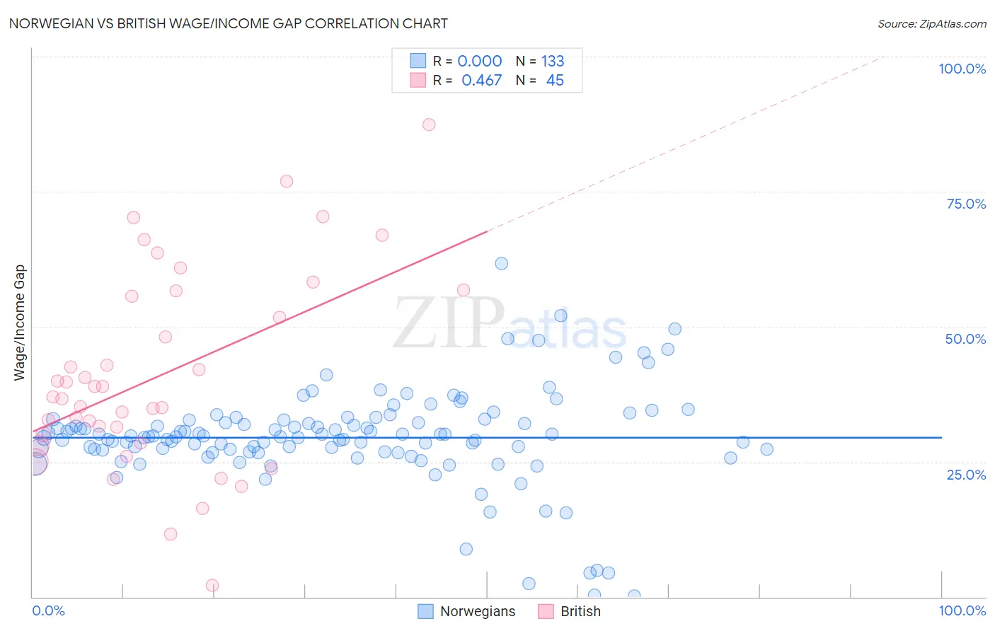 Norwegian vs British Wage/Income Gap