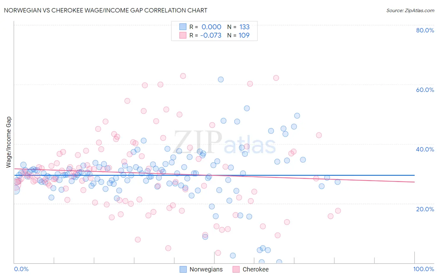 Norwegian vs Cherokee Wage/Income Gap