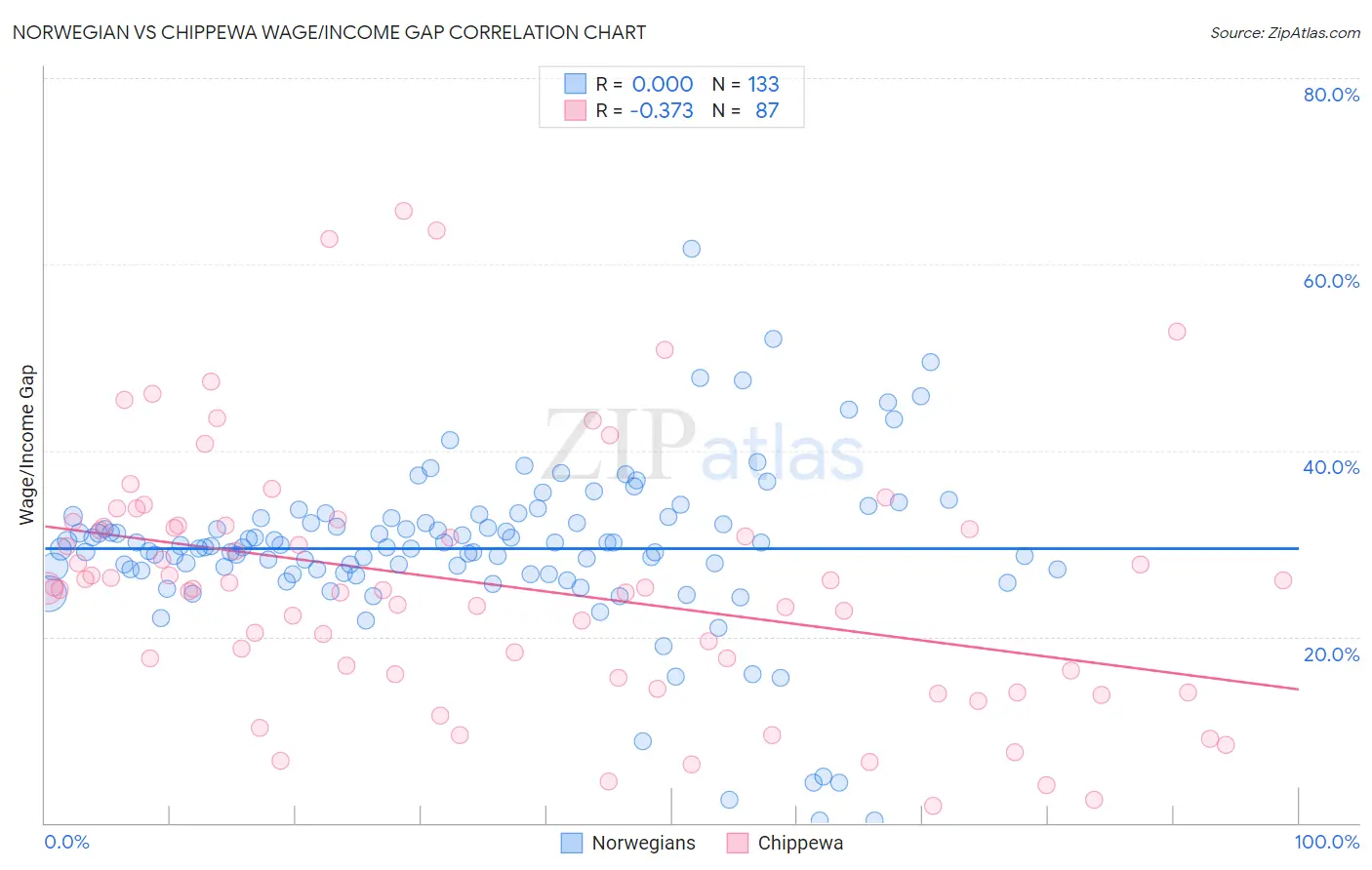 Norwegian vs Chippewa Wage/Income Gap