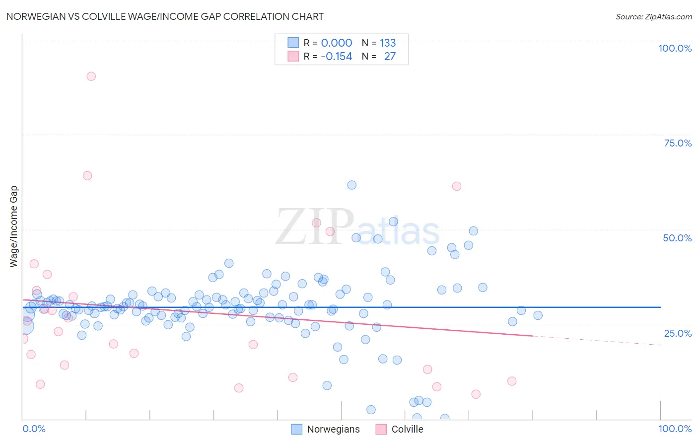 Norwegian vs Colville Wage/Income Gap