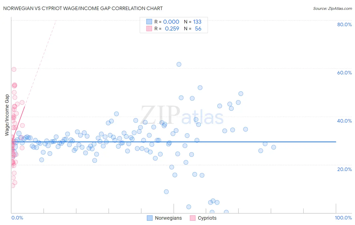 Norwegian vs Cypriot Wage/Income Gap
