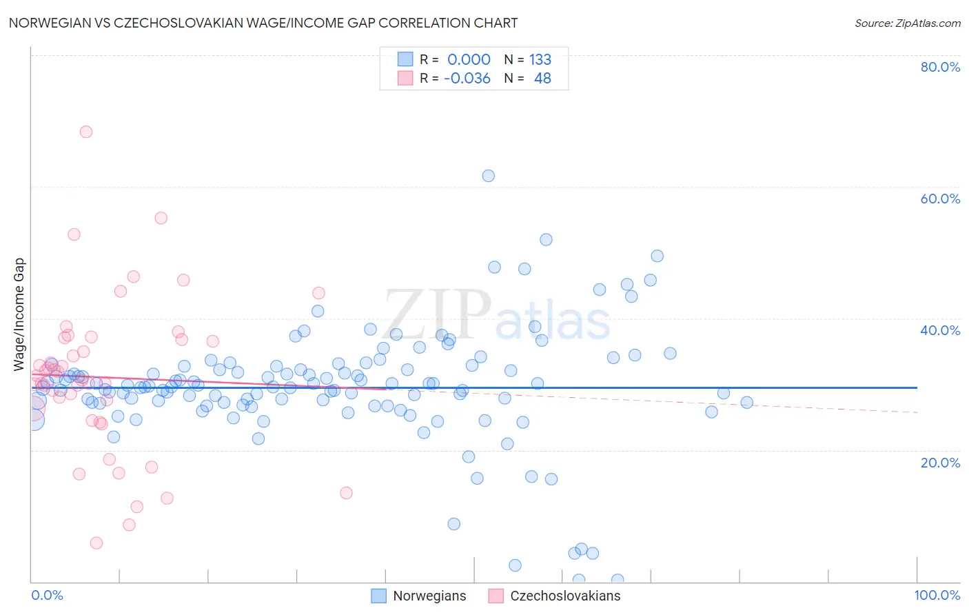 Norwegian vs Czechoslovakian Wage/Income Gap