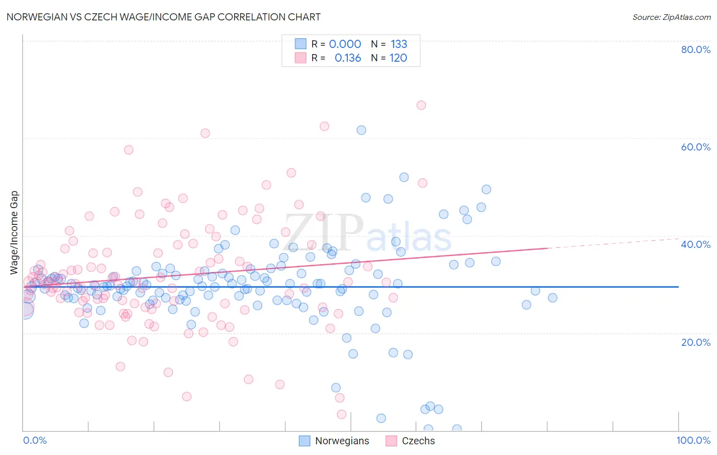 Norwegian vs Czech Wage/Income Gap