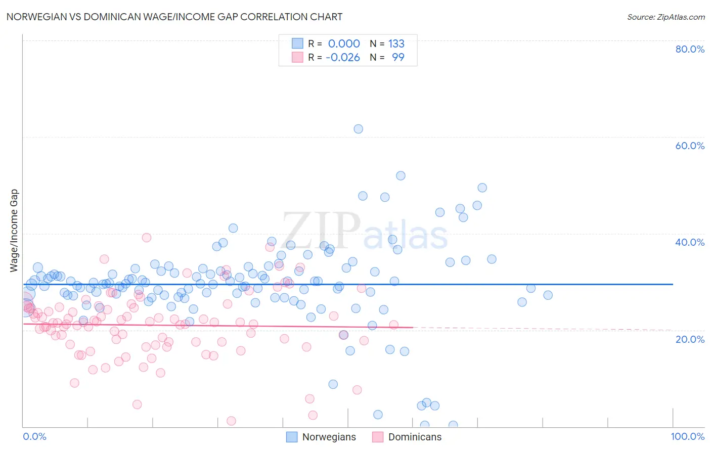 Norwegian vs Dominican Wage/Income Gap