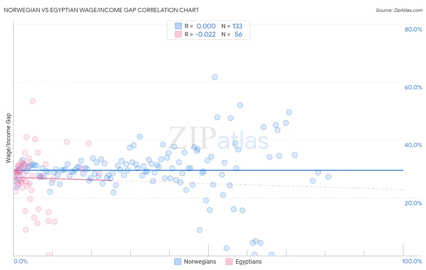 Norwegian vs Egyptian Wage/Income Gap