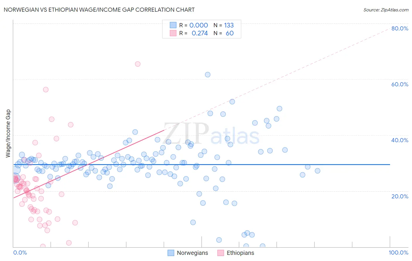 Norwegian vs Ethiopian Wage/Income Gap