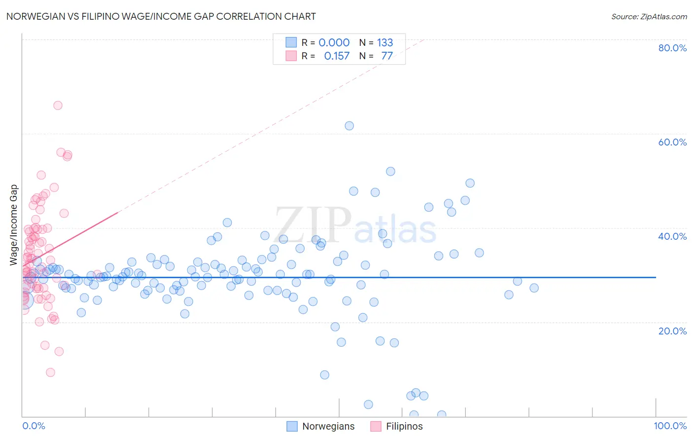 Norwegian vs Filipino Wage/Income Gap