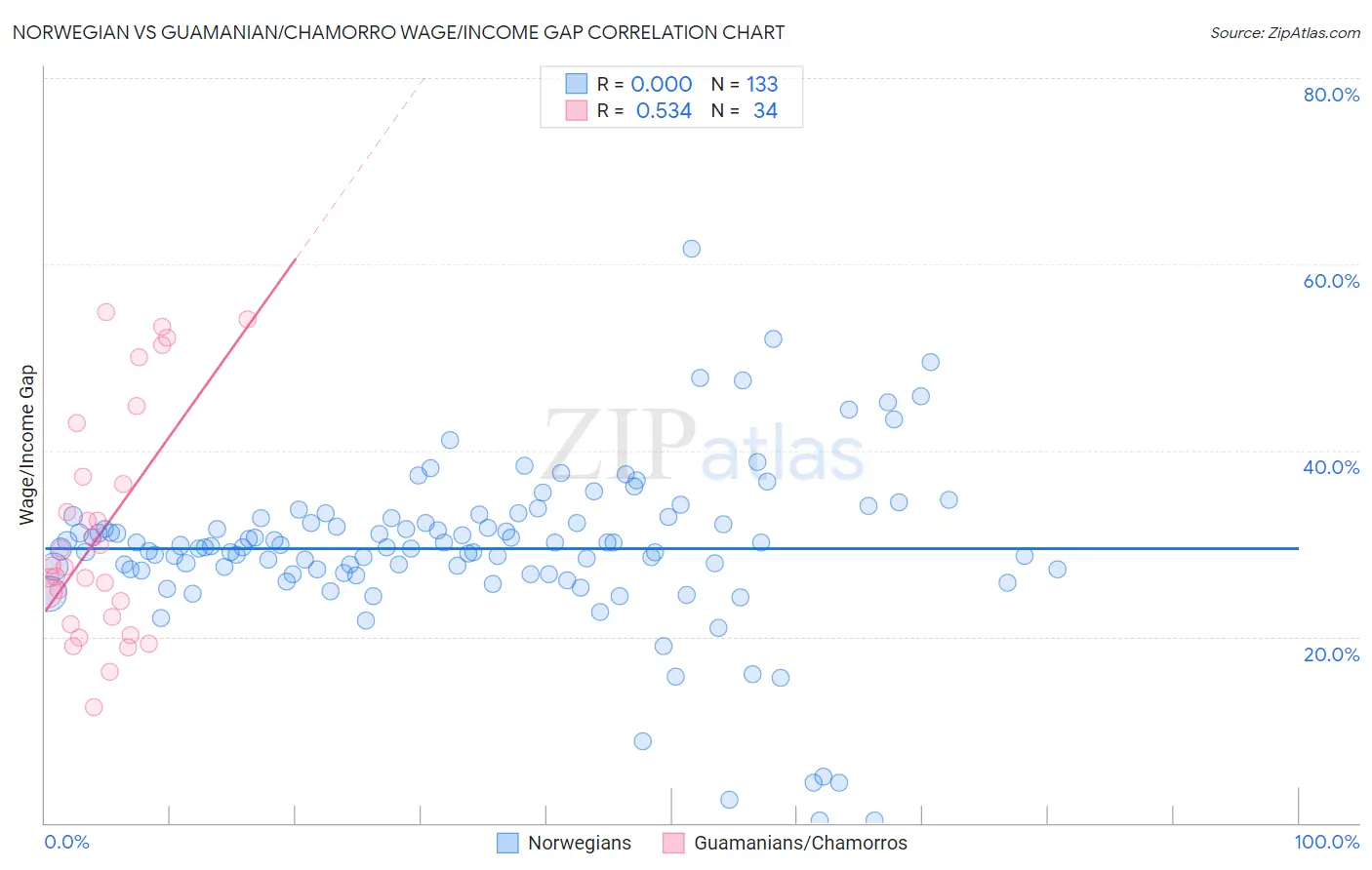 Norwegian vs Guamanian/Chamorro Wage/Income Gap