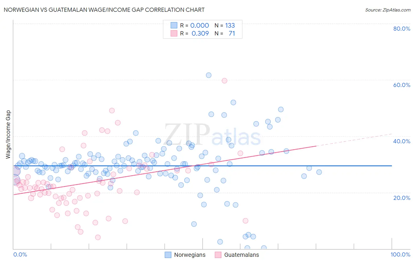 Norwegian vs Guatemalan Wage/Income Gap