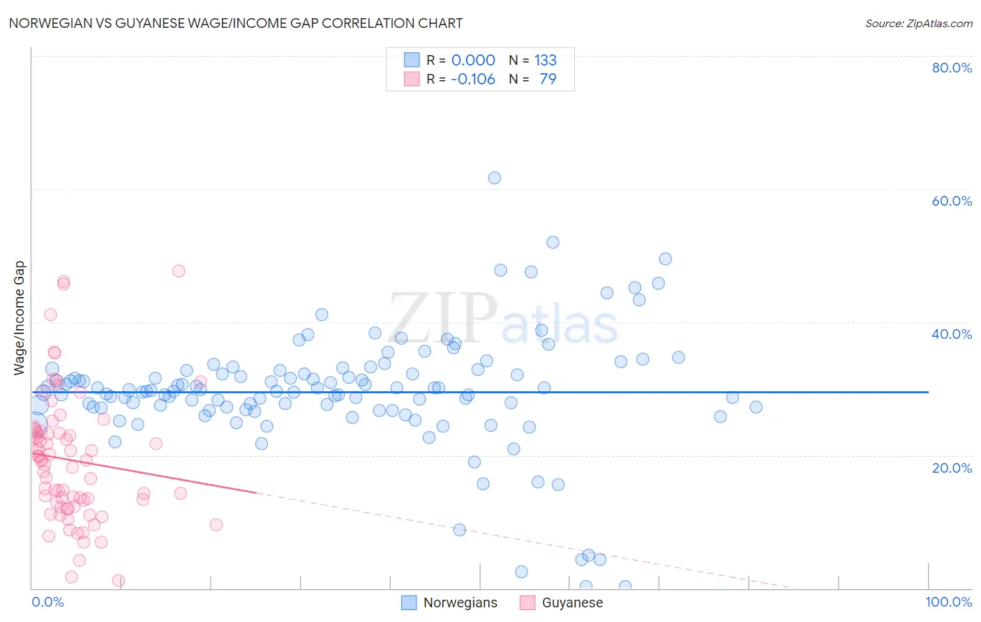 Norwegian vs Guyanese Wage/Income Gap