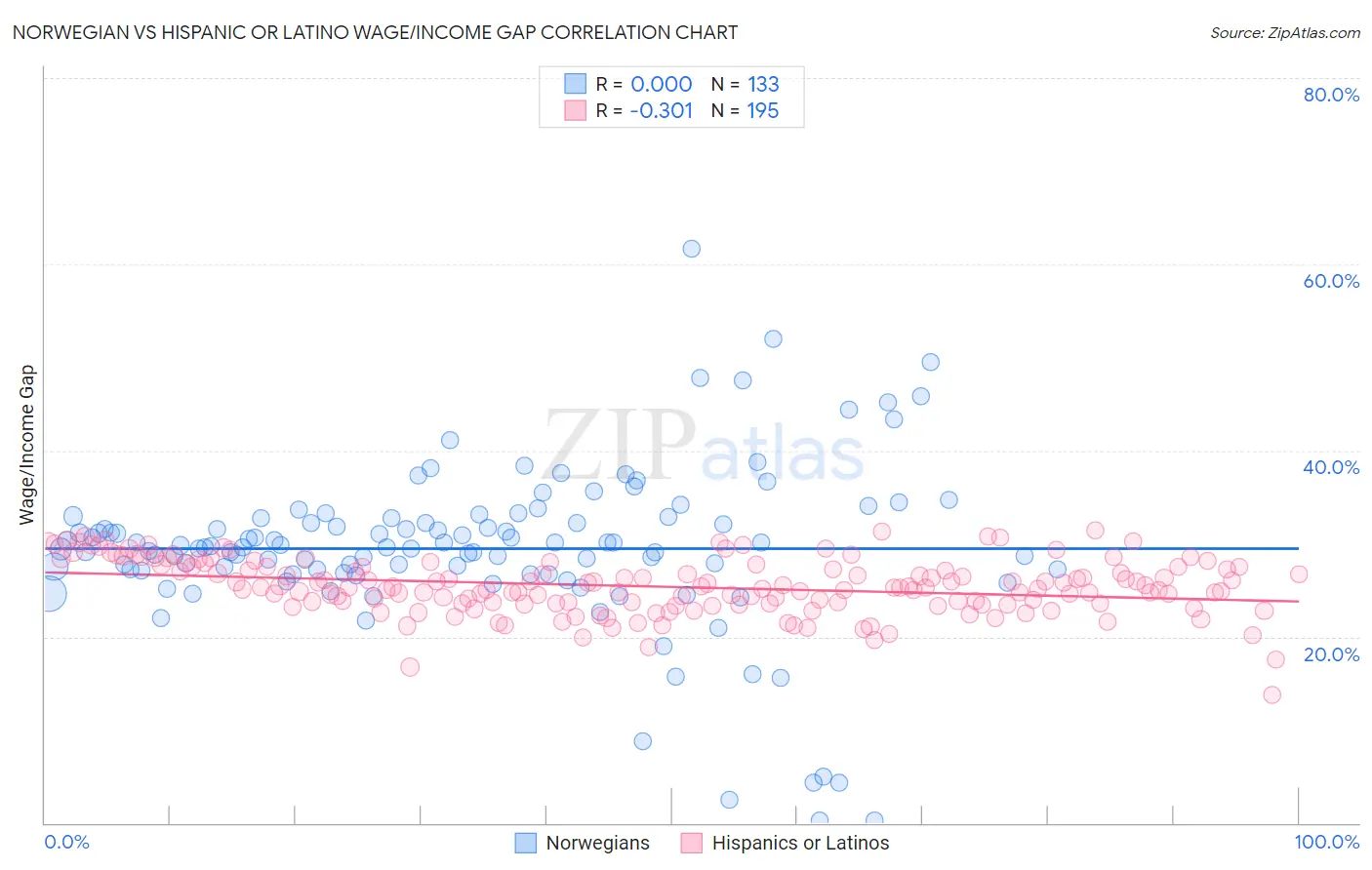 Norwegian vs Hispanic or Latino Wage/Income Gap