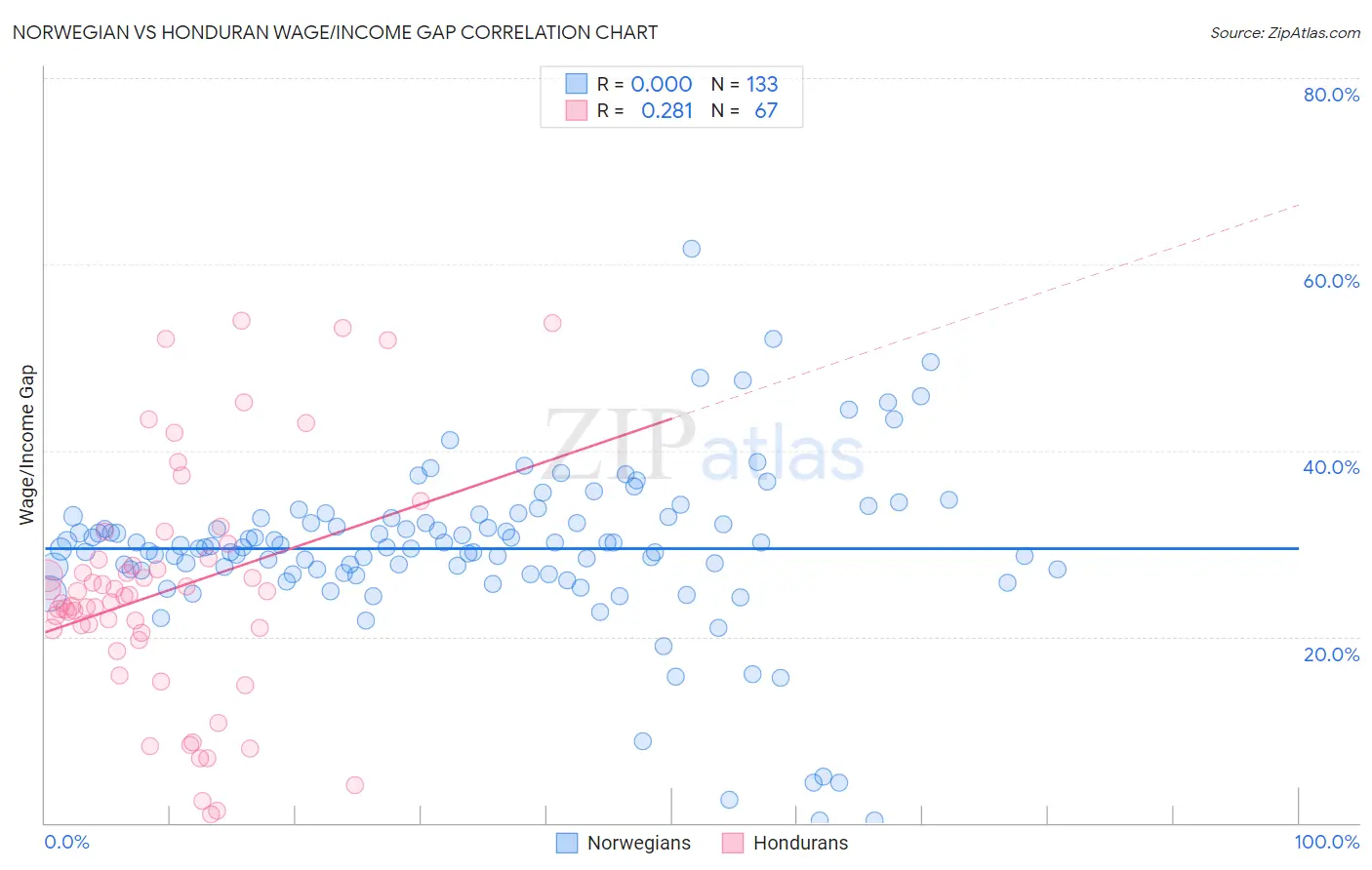 Norwegian vs Honduran Wage/Income Gap