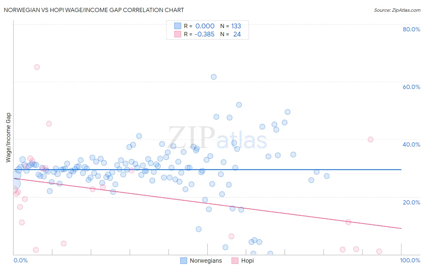 Norwegian vs Hopi Wage/Income Gap