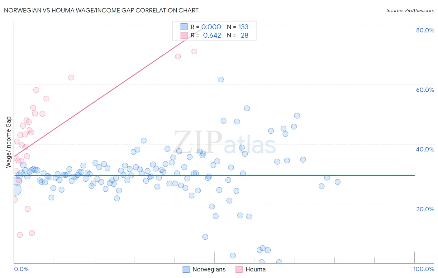 Norwegian vs Houma Wage/Income Gap