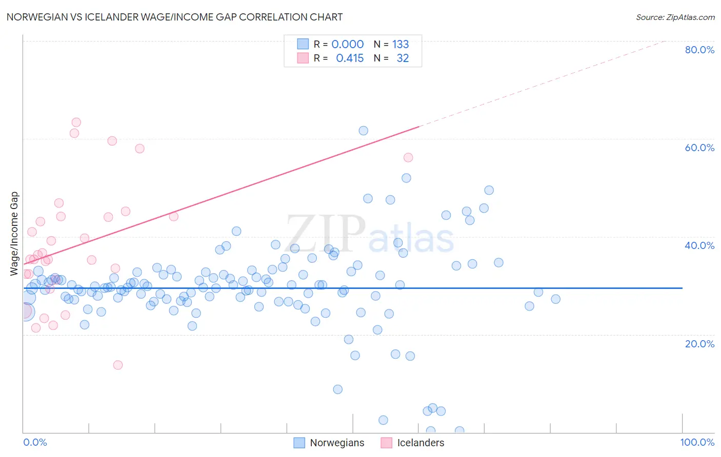 Norwegian vs Icelander Wage/Income Gap