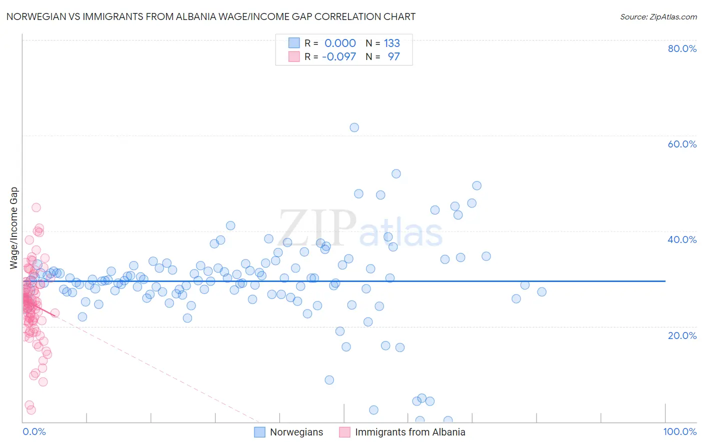 Norwegian vs Immigrants from Albania Wage/Income Gap
