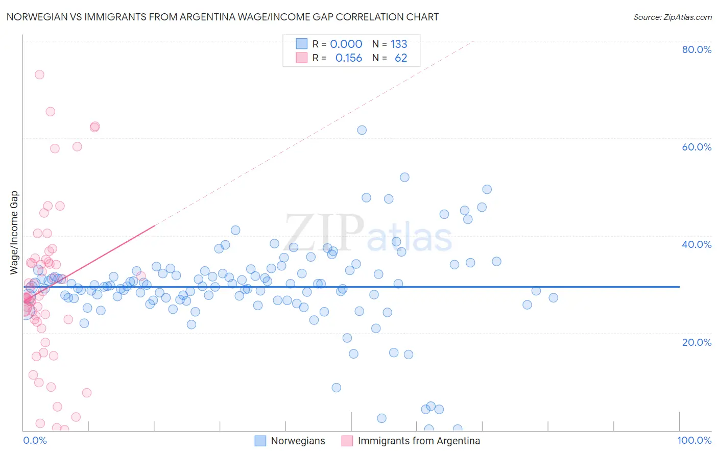 Norwegian vs Immigrants from Argentina Wage/Income Gap