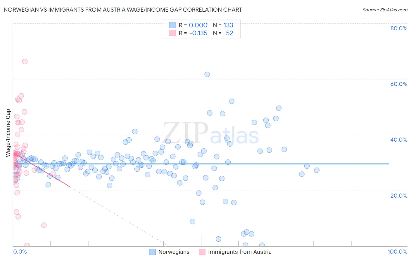 Norwegian vs Immigrants from Austria Wage/Income Gap