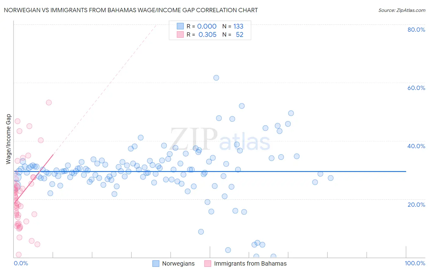 Norwegian vs Immigrants from Bahamas Wage/Income Gap