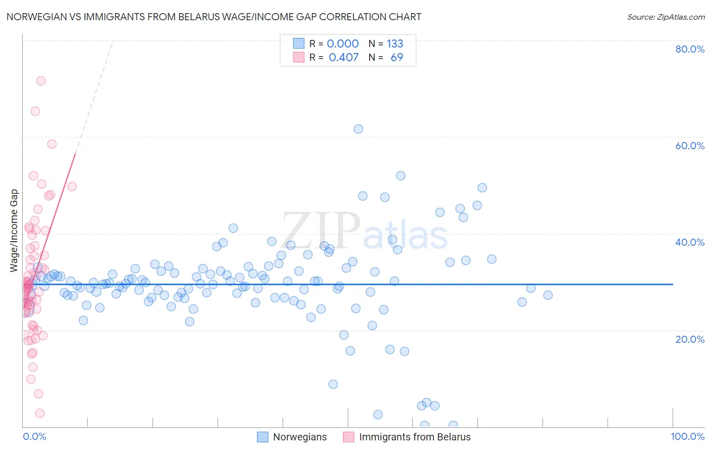 Norwegian vs Immigrants from Belarus Wage/Income Gap