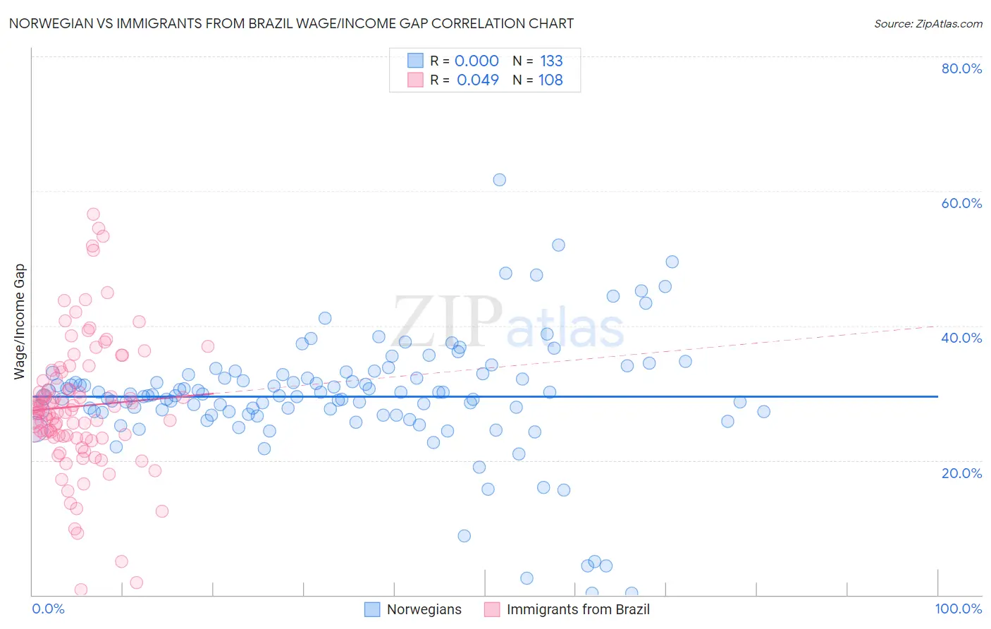 Norwegian vs Immigrants from Brazil Wage/Income Gap