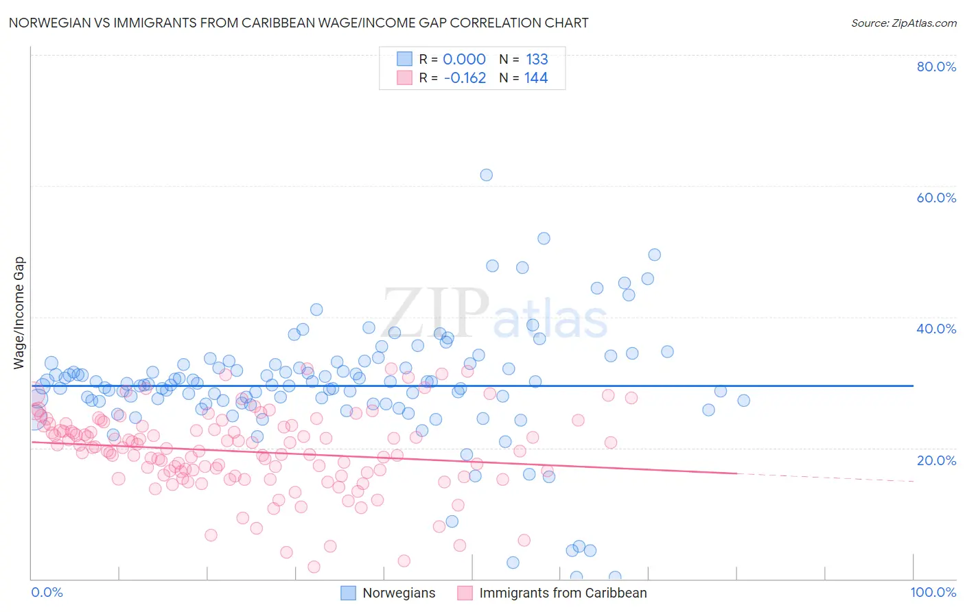 Norwegian vs Immigrants from Caribbean Wage/Income Gap