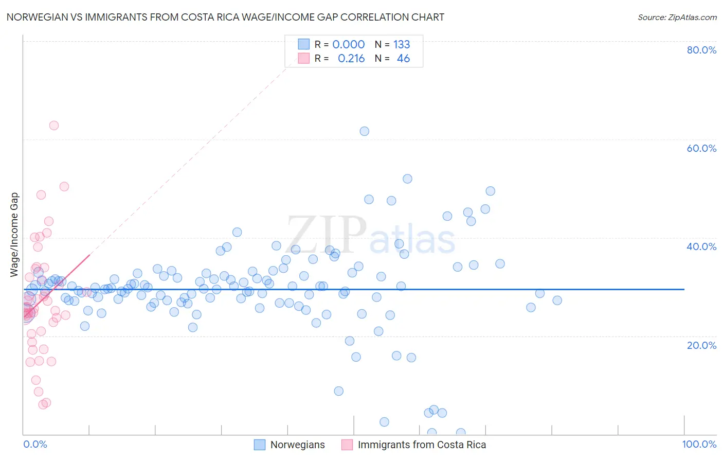 Norwegian vs Immigrants from Costa Rica Wage/Income Gap