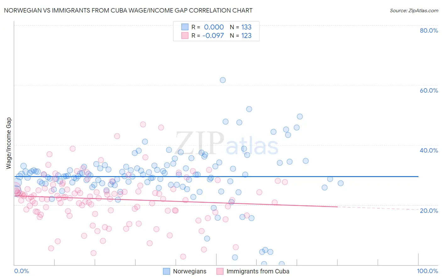 Norwegian vs Immigrants from Cuba Wage/Income Gap
