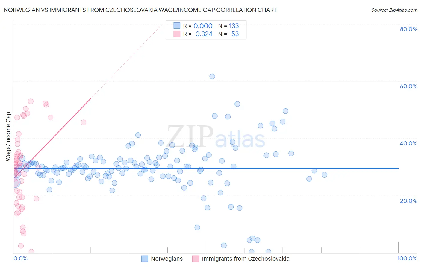 Norwegian vs Immigrants from Czechoslovakia Wage/Income Gap