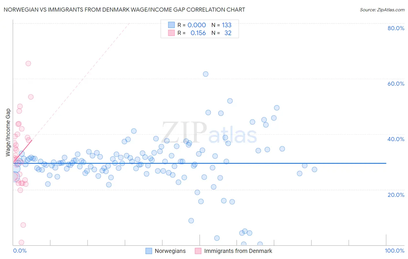 Norwegian vs Immigrants from Denmark Wage/Income Gap