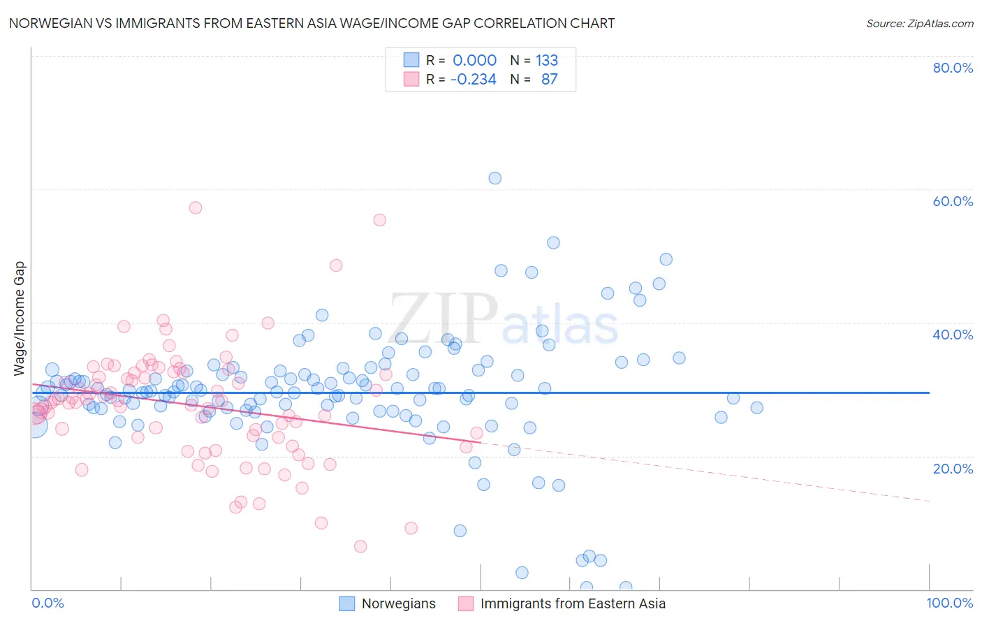 Norwegian vs Immigrants from Eastern Asia Wage/Income Gap