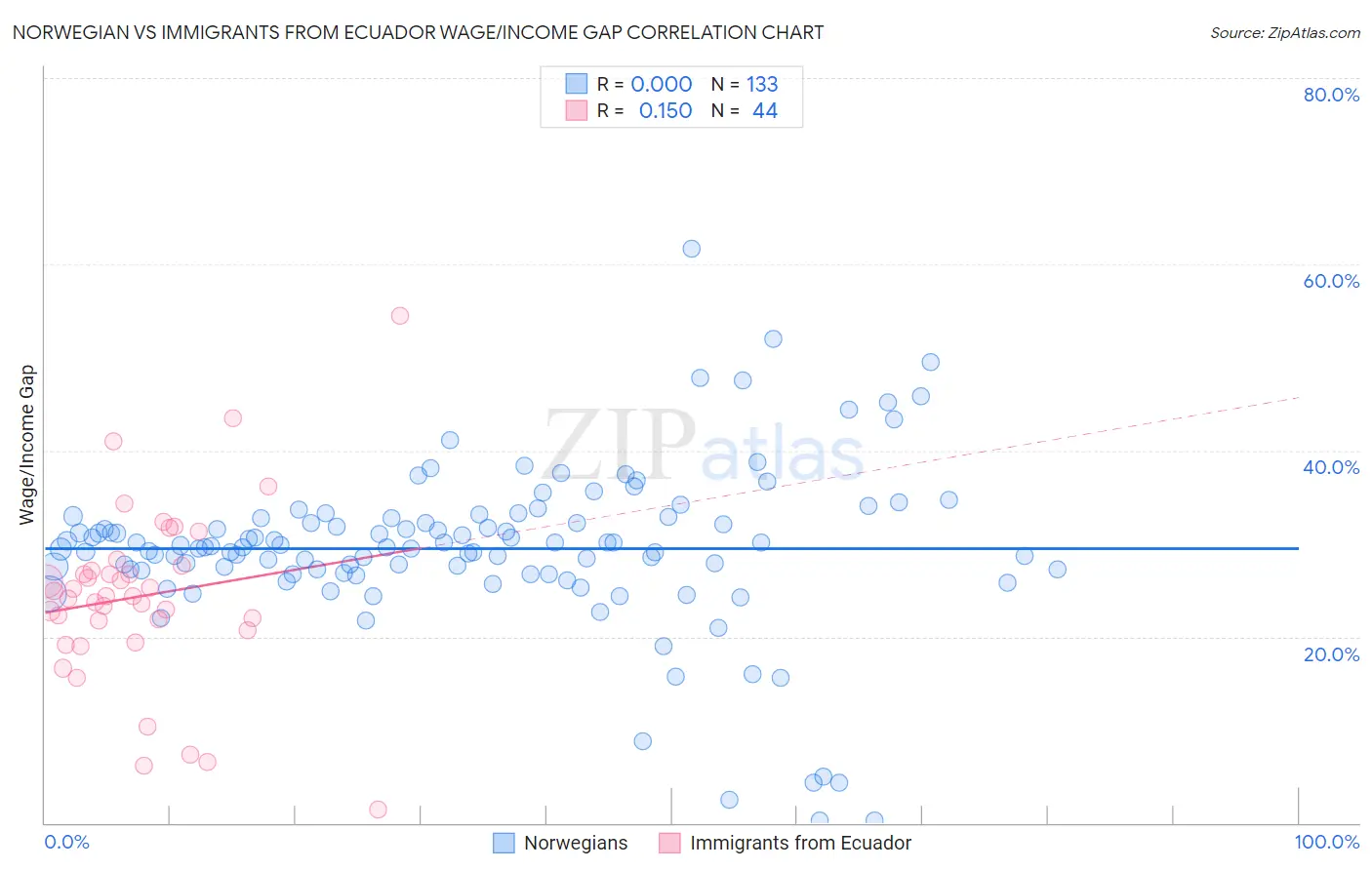 Norwegian vs Immigrants from Ecuador Wage/Income Gap