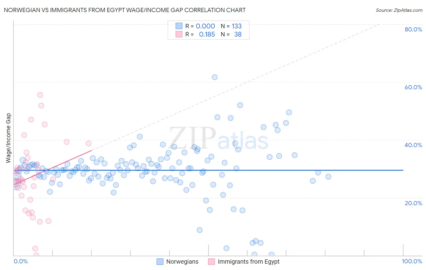 Norwegian vs Immigrants from Egypt Wage/Income Gap