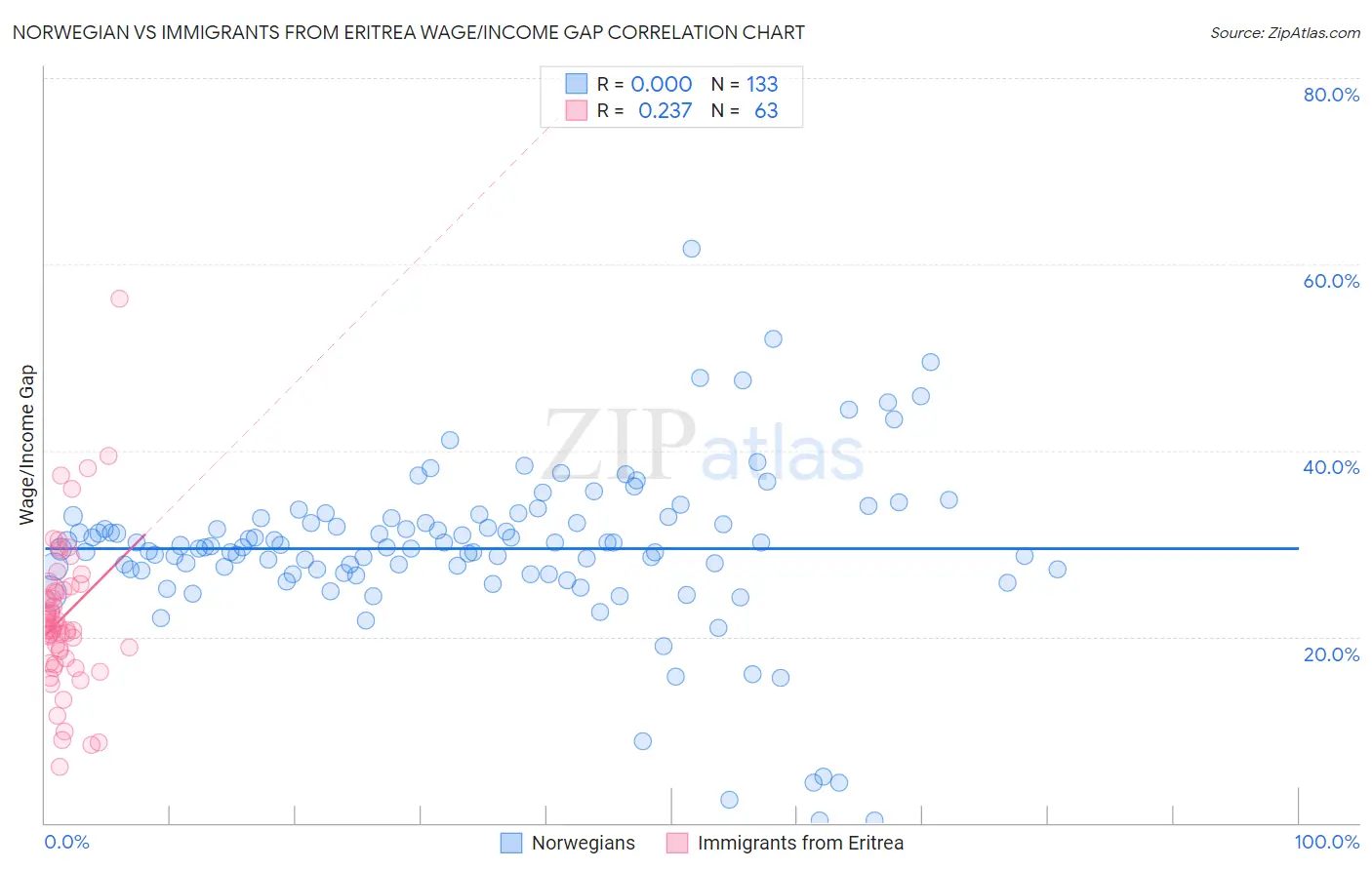 Norwegian vs Immigrants from Eritrea Wage/Income Gap