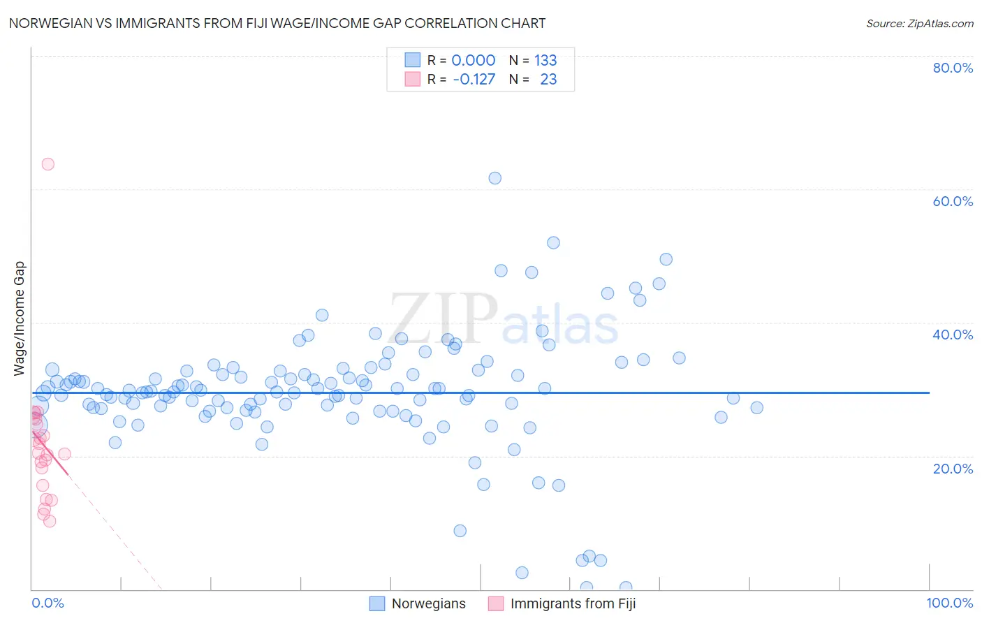 Norwegian vs Immigrants from Fiji Wage/Income Gap