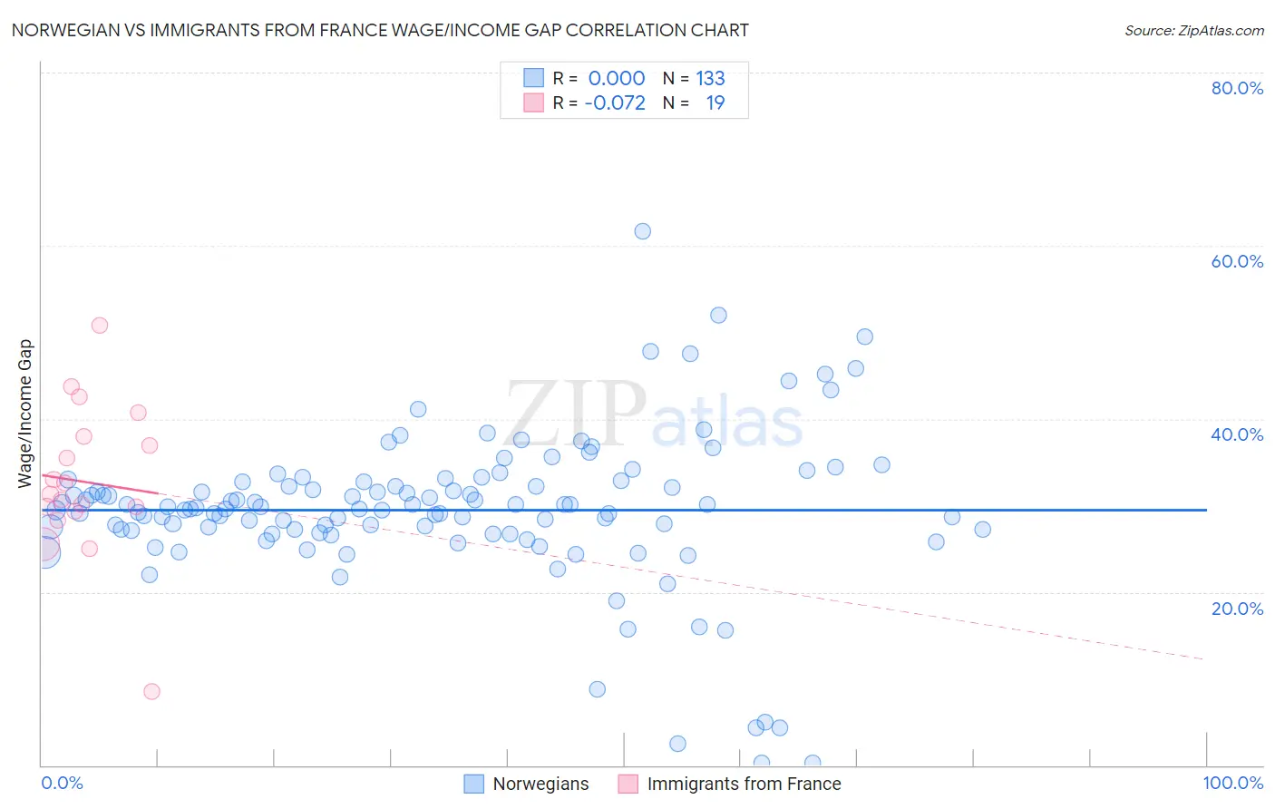Norwegian vs Immigrants from France Wage/Income Gap