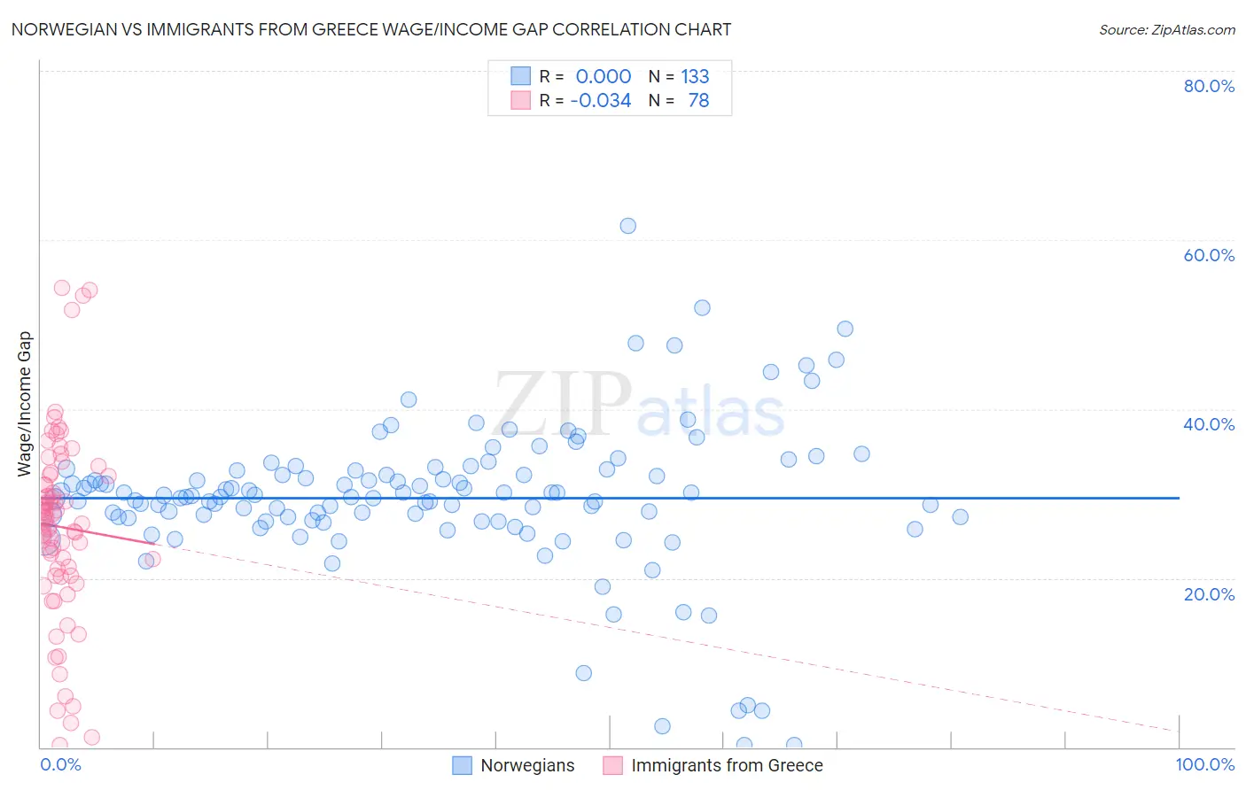 Norwegian vs Immigrants from Greece Wage/Income Gap