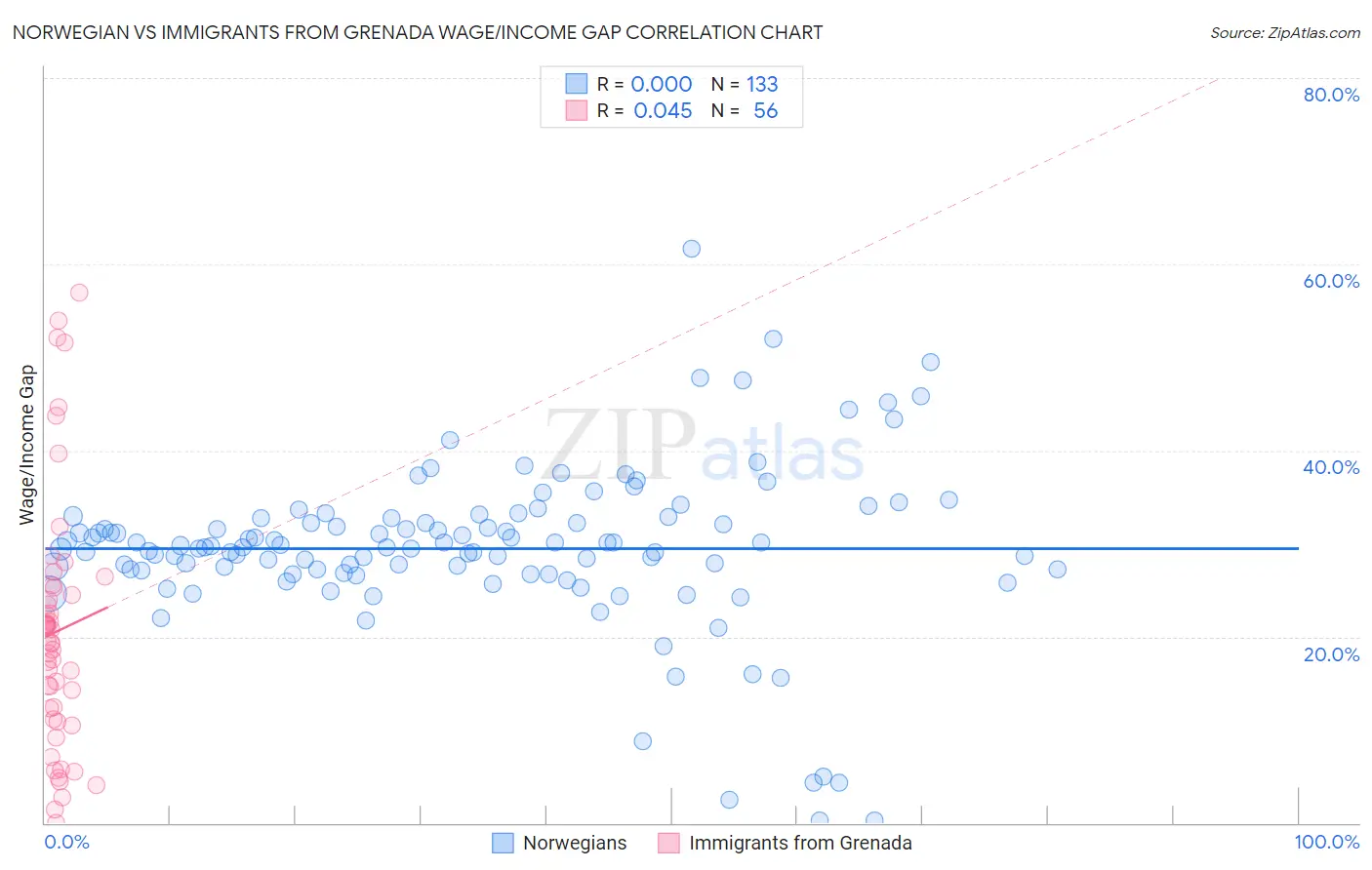 Norwegian vs Immigrants from Grenada Wage/Income Gap