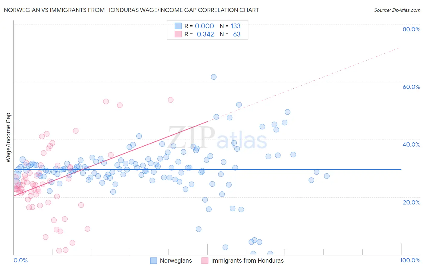 Norwegian vs Immigrants from Honduras Wage/Income Gap